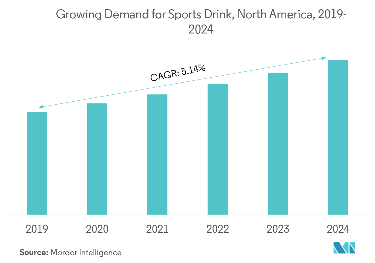 North America Sports Nutrition Market Share, Trends (202227) Industry